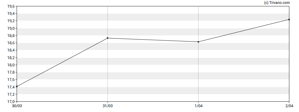 Grafiek Chime Financial Inc