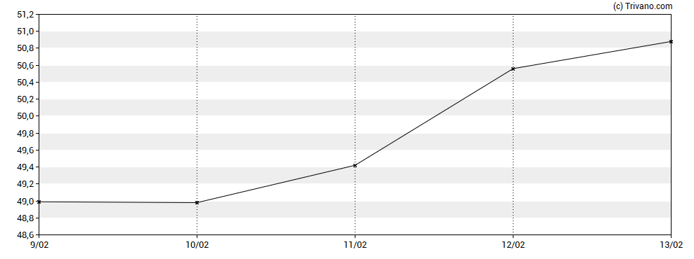 Grafiek Array Digital Infrastructure, Inc.