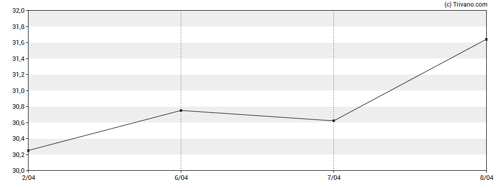 Grafiek Beacon Financial Corp.