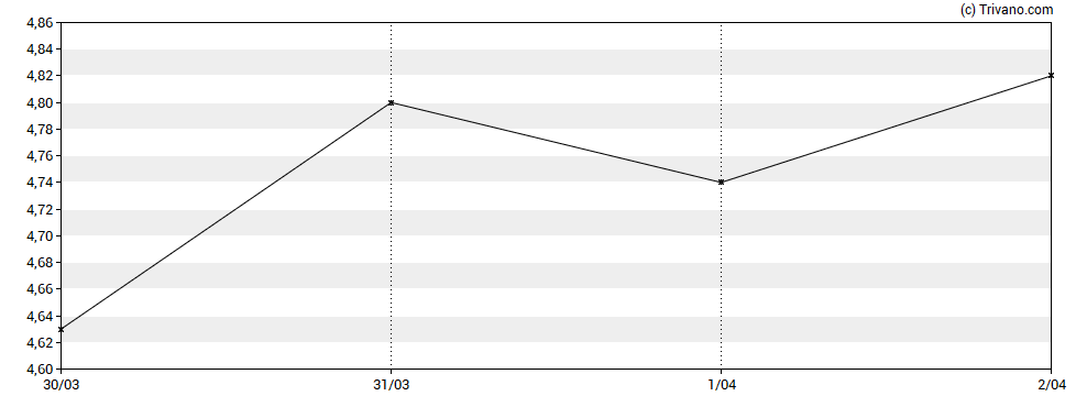 Grafiek Webull Corp.