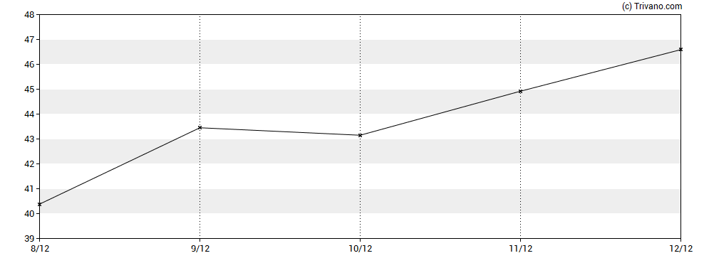 Grafiek Aura Minerals Inc.