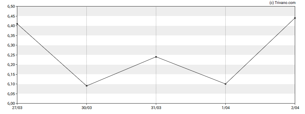 Grafiek StubHub Holdings, Inc