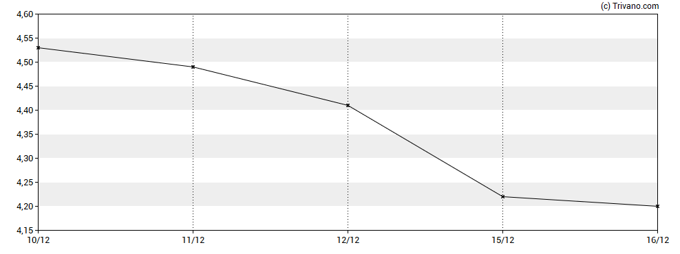 Grafiek Tvardi Therapeutics, Inc