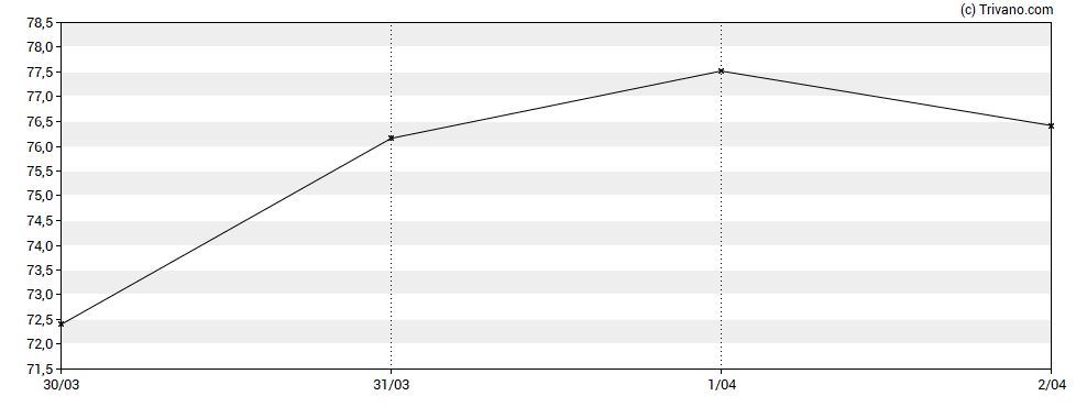 Grafiek Solstice Advanced Materials, Inc