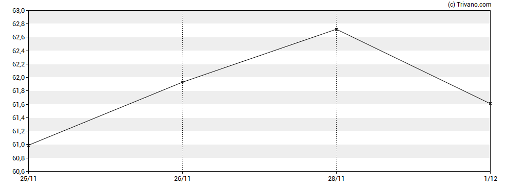 Grafiek Embraer S.A.