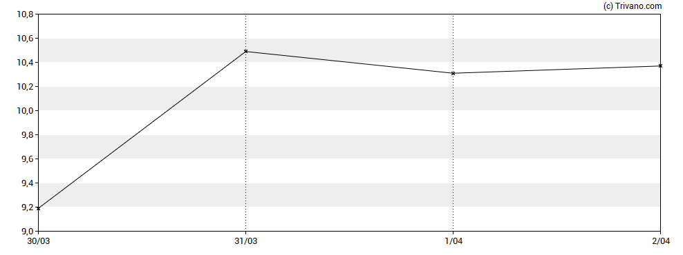Grafiek Aduro Clean Technologies Inc.