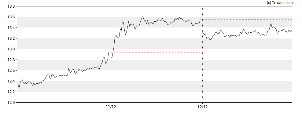 Grafiek The Magnum Ice Cream Company