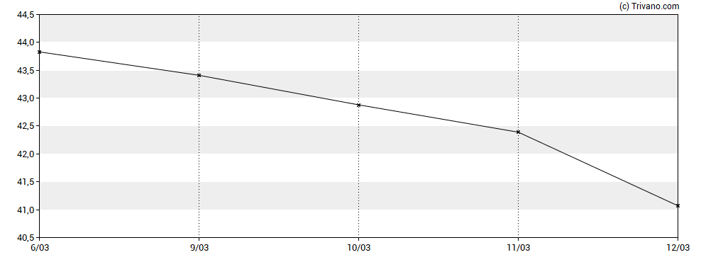 Grafiek Medline Inc.