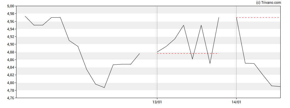 Grafiek Materialise Nv