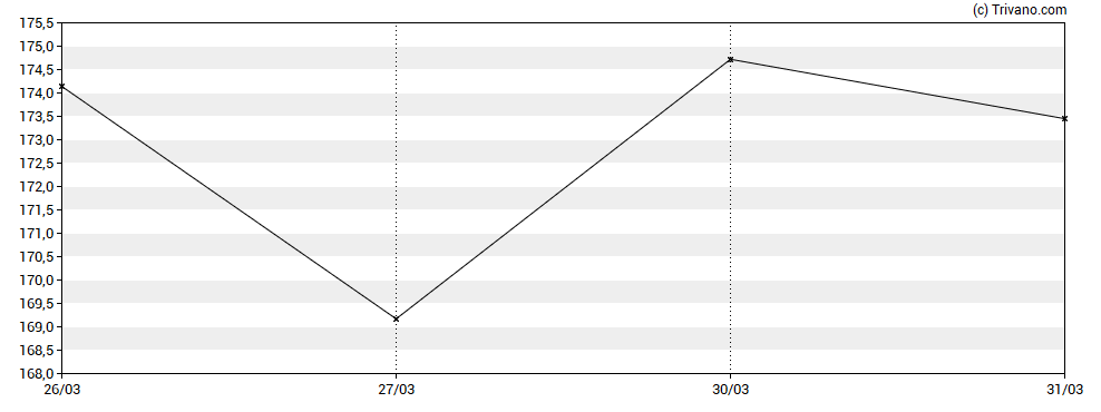 Grafiek Marsh & McLennan Companies, Inc.