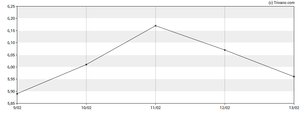 Grafiek USA TODAY Co., Inc.