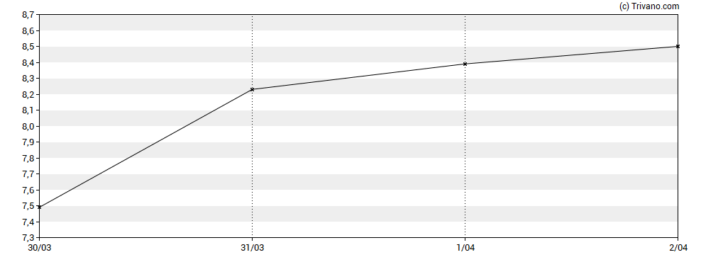 Grafiek BitGo Holdings, Inc.