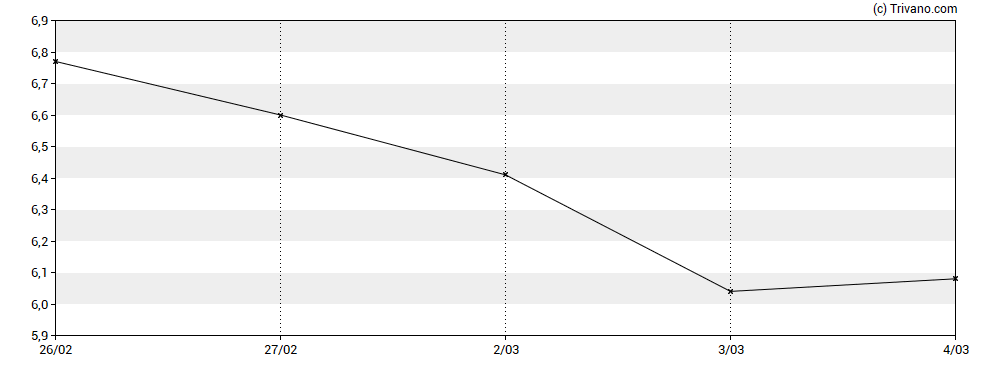 Grafiek Dauch Corporation