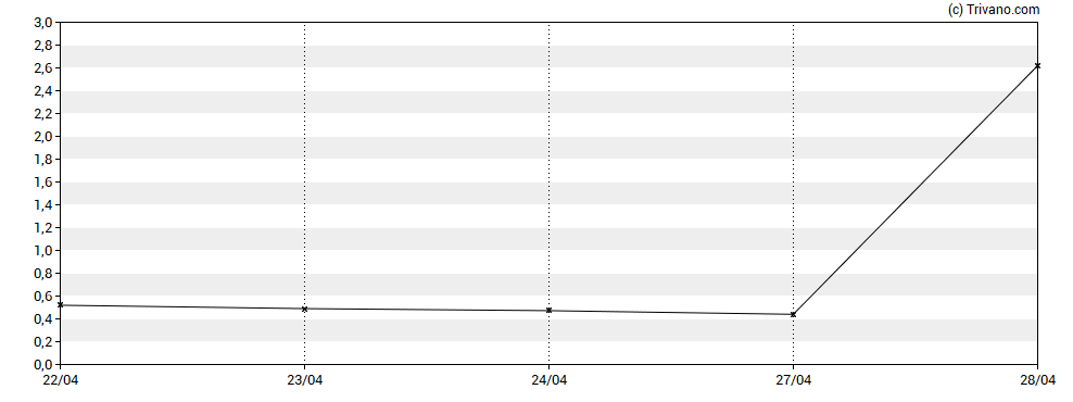 Grafiek Diginex Limited