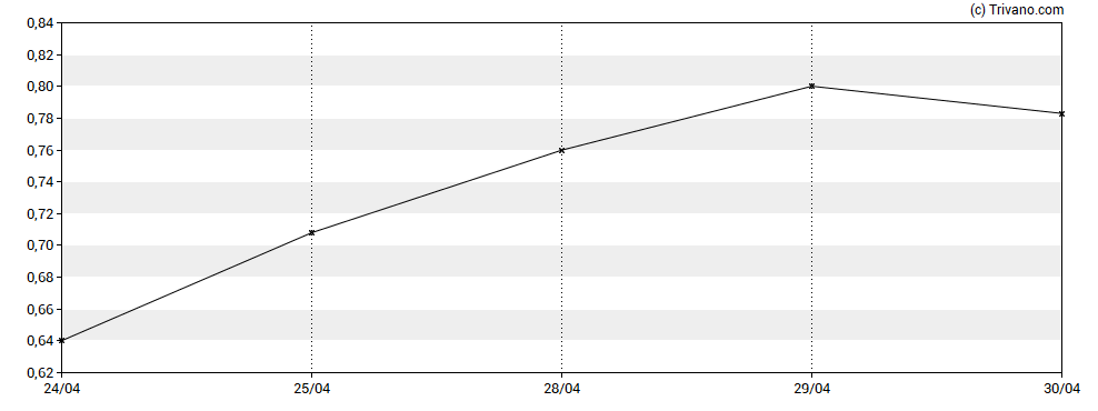 Grafiek Trinity Biotech Plc