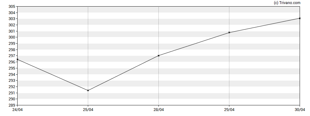 Grafiek United Therapeutics Corp