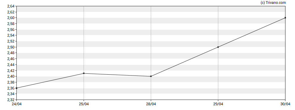 Grafiek UTStarcom Holdings Corp