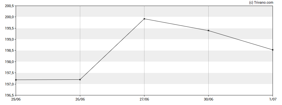 Grafiek iShares Core MSCI EMU UCITS ETF EUR