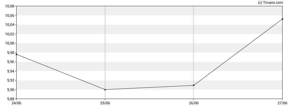 Grafiek iShares Core MSCI EMU UCITS ETF USD Hedged