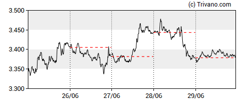 Grafiek ETH/USD
