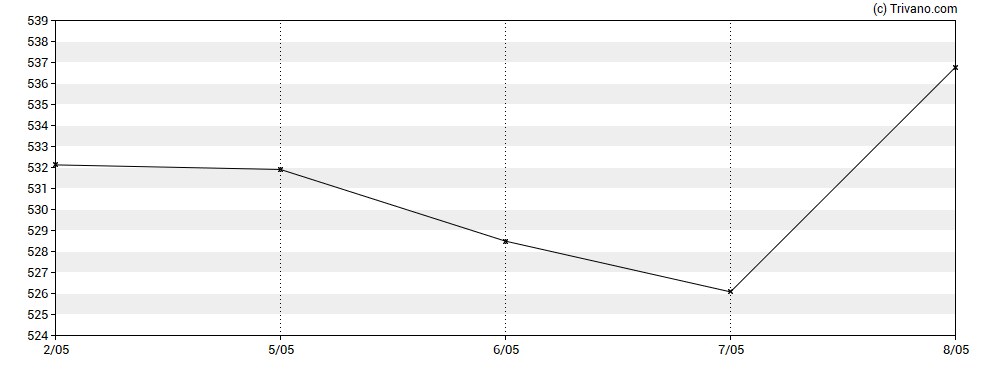 iShares Core S&P 500 UCITS ETF (CSPX): Koers, Nieuws en Analyses