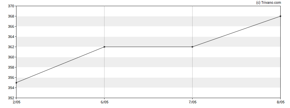 Grafiek SPDR Dow Jones Industrial Average ETF Trust (EUR)