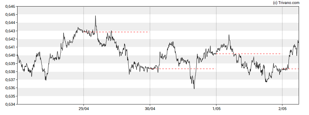 Grafiek AUD/USD