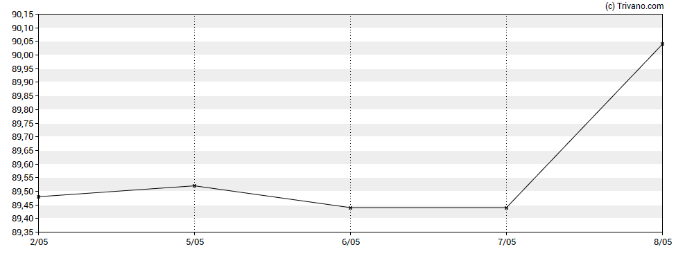 Grafiek iShares USD Ultrashort Bond UCITS ETF USD (Dist)