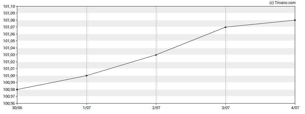 Grafiek iShares Ultrashort Bond UCITS ETF EUR (Dist)