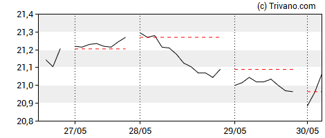 Grafiek UBS ETF (CH) MSCI Switzerland