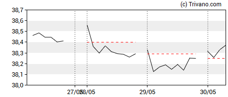 Grafiek Vanguard USD Emerging Markets Government Bond UCITS ETF