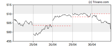 Grafiek SPDR S&P 500 ETF