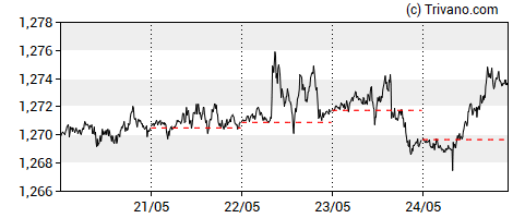 Grafiek GBP/USD