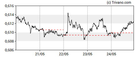 Grafiek NZD/USD