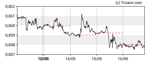 Grafiek EUR/GBP
