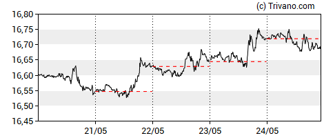 Grafiek USD/MXN