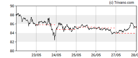 Grafiek LTC/USD