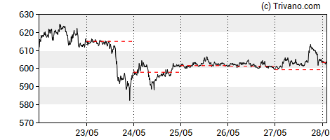 Grafiek BNB/USD