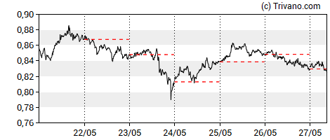 Grafiek EOS/USD
