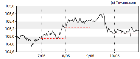 Grafiek U.S. Dollar Index