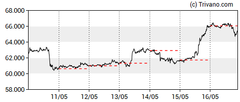 Grafiek BTC/USD
