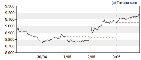 Grafiek London Stock Exchange Group