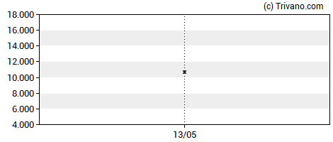 Grafiek Renold plc - 6% PRF PERPETUAL GBP 1
