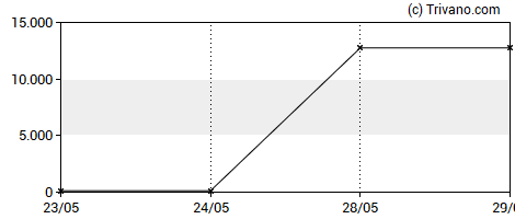 Grafiek Aviva Plc - 8.375% PRF PERPETUAL GBP 1