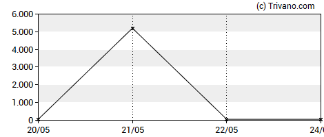 Grafiek Mobeus Income & Growth VCT Plc