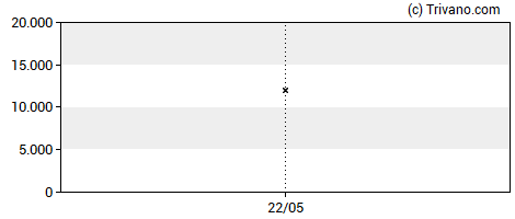 Grafiek SDV 2025 ZDP Plc - ZC PRF REDEEM 30/04/2025 GBP 100