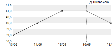 Grafiek Velocity Composites Plc