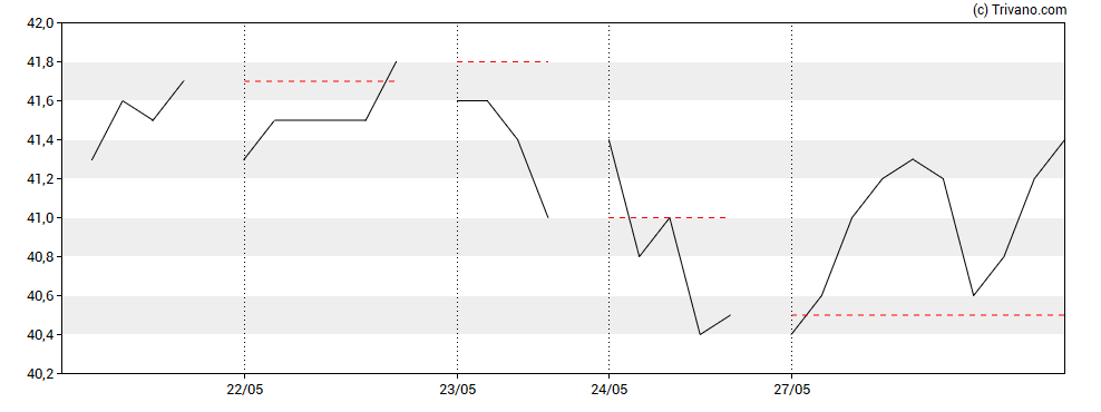 Grafiek Bergbahnen Engelberg-Trubsee-Titlis AG