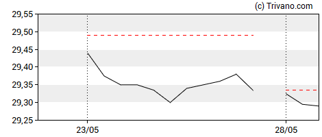 Grafiek Citigroup Capital XIII - FXDFR PFS REDEEM 30/10/2040 USD 25