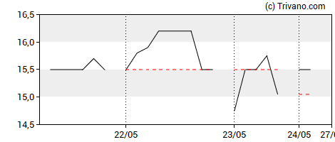 Grafiek Aluflexpack AG - Second Trading Line - Apr 2024